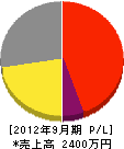 前田ポンプ商会 損益計算書 2012年9月期