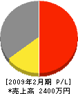 平成清田建設 損益計算書 2009年2月期