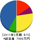 尾崎管機工業 貸借対照表 2011年3月期