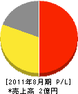 日本施設 損益計算書 2011年8月期