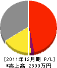 小菅工業 損益計算書 2011年12月期