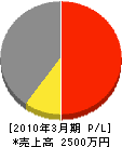 川島水道設備工業 損益計算書 2010年3月期