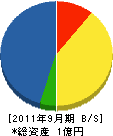 浦城産業 貸借対照表 2011年9月期