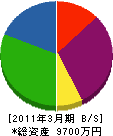 岸塚鐵工 貸借対照表 2011年3月期