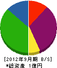 新田興業 貸借対照表 2012年9月期