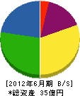 福岡建材 貸借対照表 2012年6月期