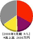 米田工業 損益計算書 2008年9月期