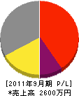 長島鉄工所 損益計算書 2011年9月期