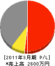 中西電気 損益計算書 2011年3月期