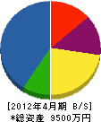 尾関水道工業所 貸借対照表 2012年4月期