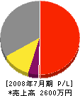 日本海造園 損益計算書 2008年7月期
