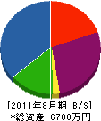 西塚建設工業 貸借対照表 2011年8月期