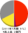 寛和金属 損益計算書 2011年7月期