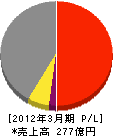 日本ヒューム 損益計算書 2012年3月期