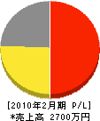 小菅造園 損益計算書 2010年2月期