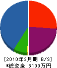 山本設備 貸借対照表 2010年3月期