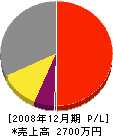 田中塗装 損益計算書 2008年12月期