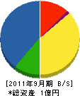 長谷川工務店 貸借対照表 2011年9月期