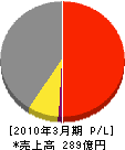 日本特殊塗料 損益計算書 2010年3月期