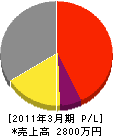 関西ライニング工業 損益計算書 2011年3月期