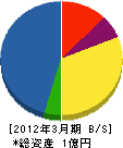 吉野電気商会 貸借対照表 2012年3月期