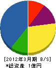 関西ポンプ工作所 貸借対照表 2012年3月期