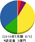 弘前重機 貸借対照表 2010年5月期