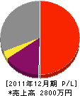 亀田造園 損益計算書 2011年12月期