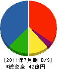 田中組 貸借対照表 2011年7月期