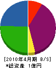京電子工房 貸借対照表 2010年4月期