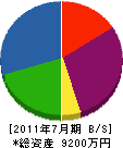 岡村組 貸借対照表 2011年7月期