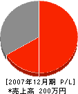 ユタカ興産 損益計算書 2007年12月期