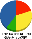 阪本水道店 貸借対照表 2011年12月期 阪本水道店 貸借対照表 2011年12月期