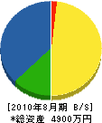宮崎建設 貸借対照表 2010年8月期