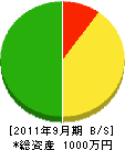 ＊田木材工業 貸借対照表 2011年9月期