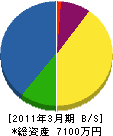 込山基礎 貸借対照表 2011年3月期