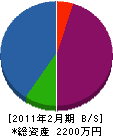 永田建築板金 貸借対照表 2011年2月期