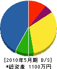 内田建設 貸借対照表 2010年5月期