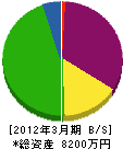 鴻和 貸借対照表 2012年3月期