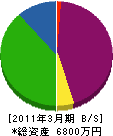 旭堂 貸借対照表 2011年3月期