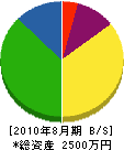 福村産業 貸借対照表 2010年8月期