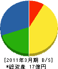 古川 貸借対照表 2011年3月期