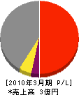 関西ピー・エス・コンクリート 損益計算書 2010年3月期