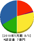 富士建設 貸借対照表 2010年5月期