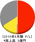 大石工業 損益計算書 2010年8月期