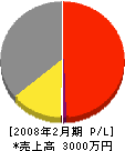 小松塗装店 損益計算書 2008年2月期
