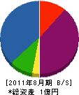 西川造園 貸借対照表 2011年8月期