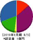 冨洋 貸借対照表 2010年8月期