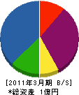 宮崎ガスサービスショップ都城 貸借対照表 2011年3月期