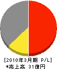 北海道日立システムズ 損益計算書 2010年3月期